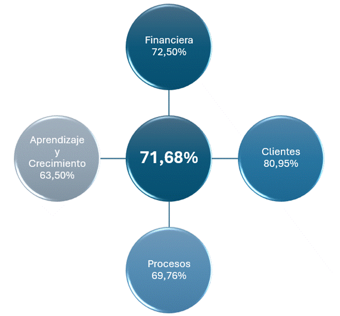 Nota global de cumplimiento del Plan Estratégico 2023-2026
Financiera: 72,50%
Clientes: 80,95%
Aprendizaje y Crecimiento: 63,50%
Procesos: 69,76%
Nota Global: 71,68%